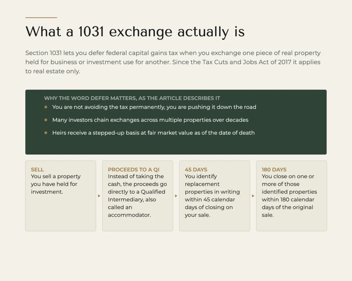 A deterministic editorial diagram of how a 1031 exchange works, showing the sale, the proceeds going to a qualified intermediary, the forty five day identification window and the one hundred and eighty day closing window, with what the article says about deferring rather than avoiding the tax