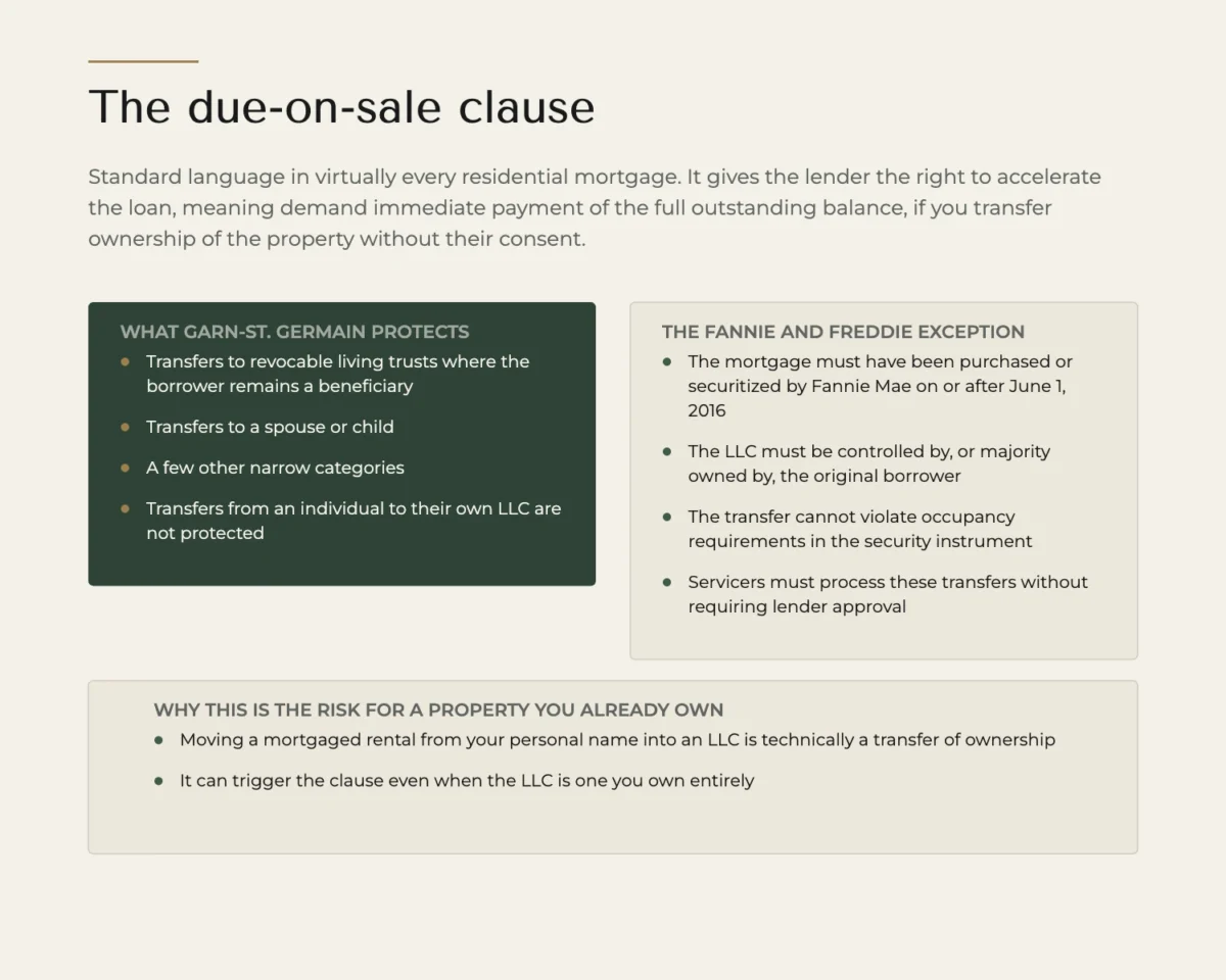 A deterministic editorial diagram of the due-on-sale clause, showing which transfers Garn-St. Germain protects, the conditions of the Fannie Mae and Freddie Mac exception, and why moving a mortgaged rental into an LLC is treated as a transfer of ownership
