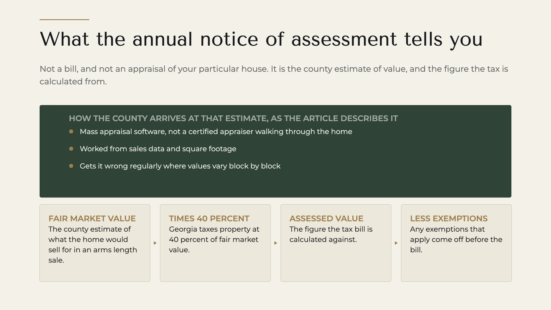 A deterministic editorial diagram of what a Georgia annual notice of assessment tells a homeowner, showing fair market value, the forty percent assessment ratio, the assessed value and exemptions, with how the county arrives at its estimate
