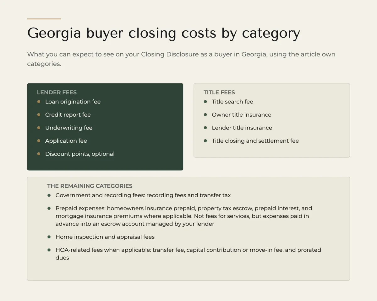 A deterministic editorial breakdown of Georgia buyer closing costs by category, listing lender fees, title fees, government and recording fees, prepaid expenses, inspection and appraisal fees and HOA-related fees