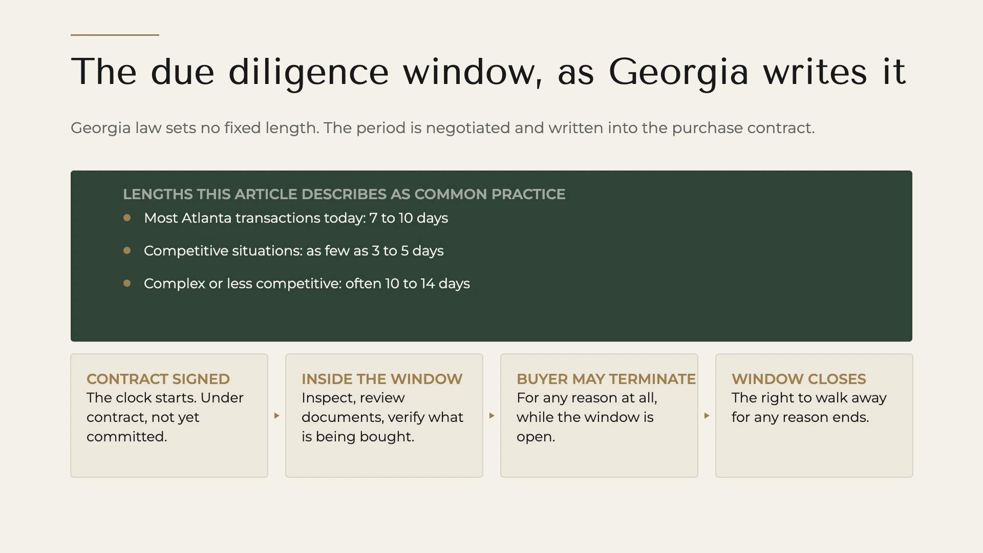 A deterministic editorial diagram of the Georgia due diligence window showing the contract signing, the inspection period, the right to terminate and the close of the window, with the length ranges the article describes