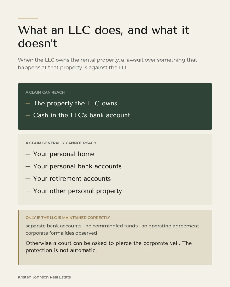 Diagram contrasting what a claim against the LLC can reach with the personal assets it generally cannot