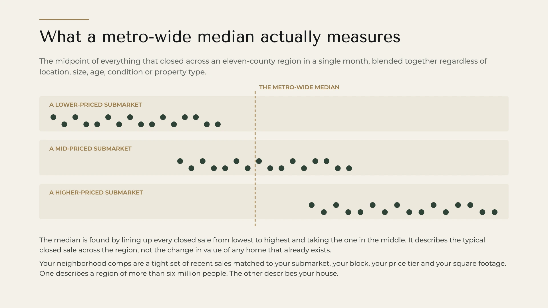 A deterministic editorial diagram showing three submarkets at different price ranges with one metro-wide median line cutting across all of them, illustrating that the regional median is the midpoint of everything that closed rather than a measure of any one neighbourhood