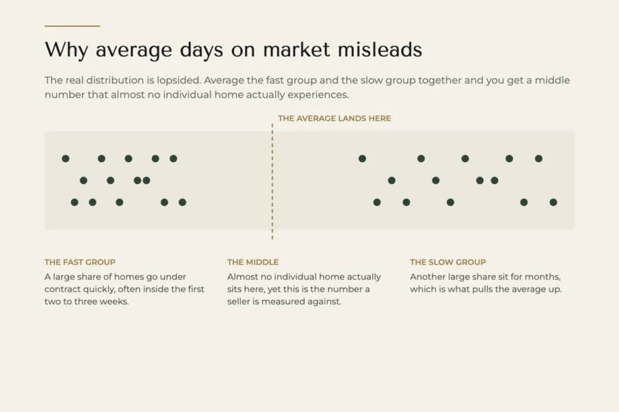 A deterministic editorial diagram showing why an average days on market figure misleads, with a cluster of homes going under contract quickly, a second cluster sitting for months, and the average falling in the empty middle where almost no individual home sits